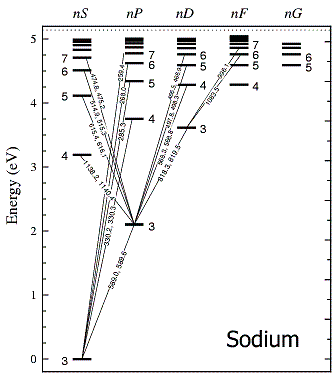 Sodium energy level diagram